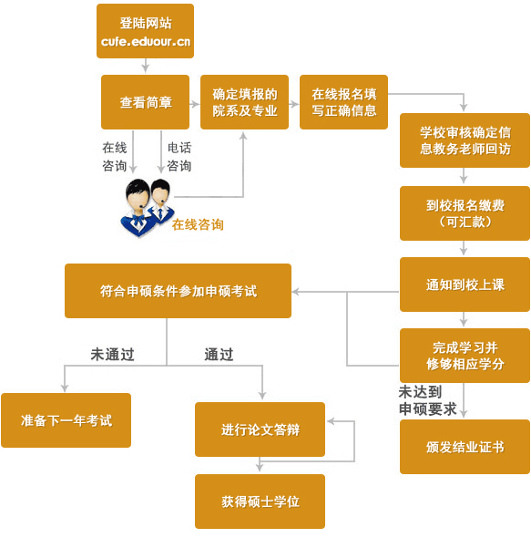 中央財經(jīng)大學(xué)在職研究生申碩流程