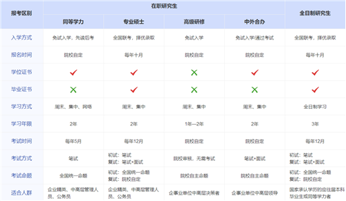 中央財經(jīng)大學(xué)在職研究生